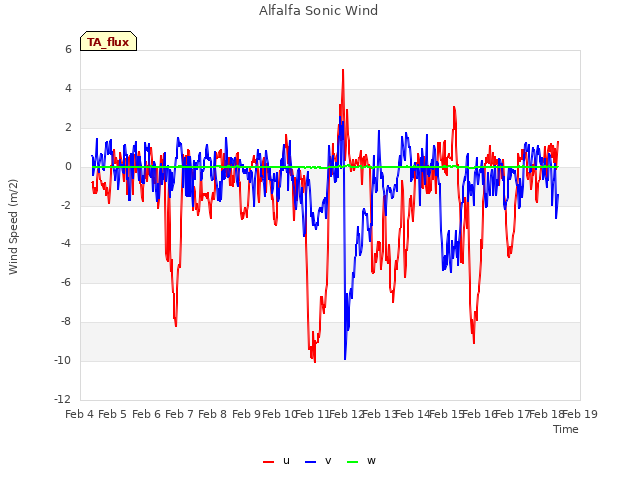 plot of Alfalfa Sonic Wind