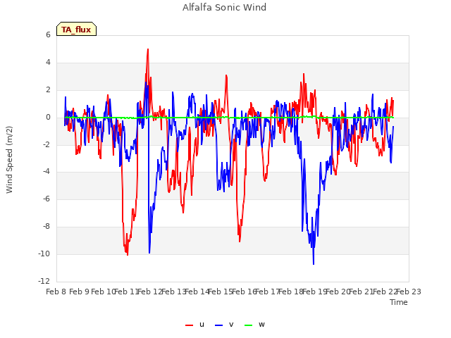 plot of Alfalfa Sonic Wind