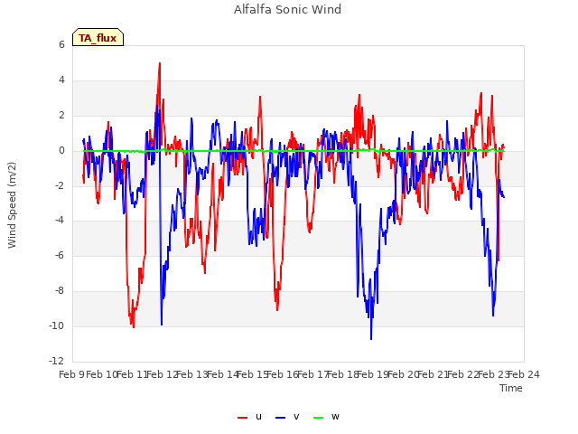 plot of Alfalfa Sonic Wind