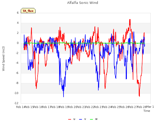 plot of Alfalfa Sonic Wind