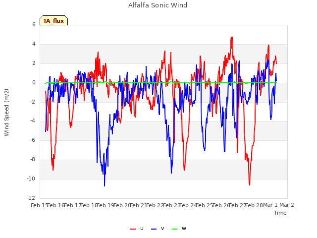 plot of Alfalfa Sonic Wind