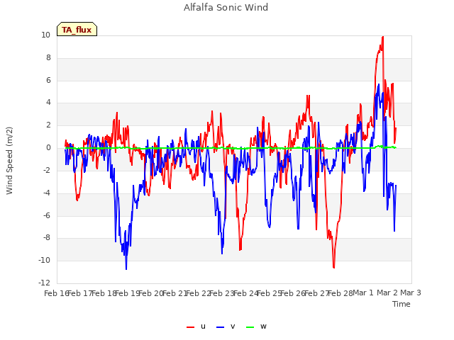 plot of Alfalfa Sonic Wind