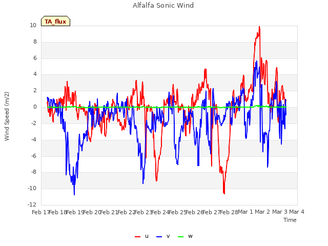 plot of Alfalfa Sonic Wind