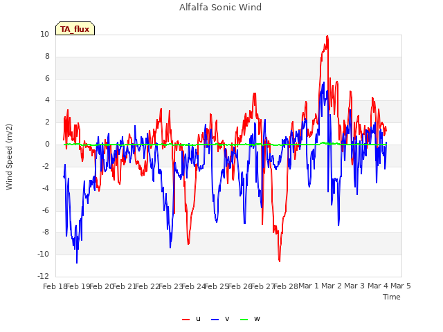 plot of Alfalfa Sonic Wind