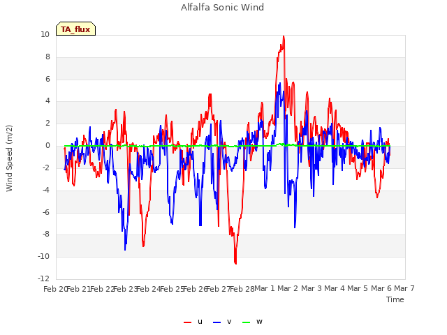 plot of Alfalfa Sonic Wind