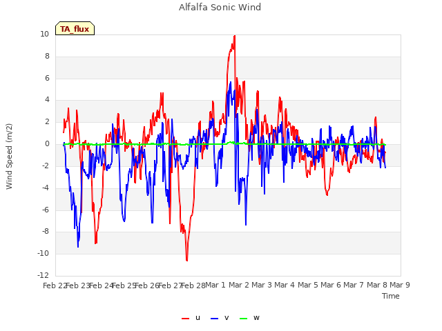 plot of Alfalfa Sonic Wind