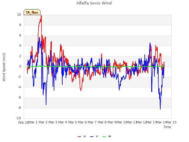 plot of Alfalfa Sonic Wind