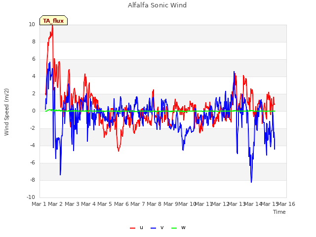 plot of Alfalfa Sonic Wind