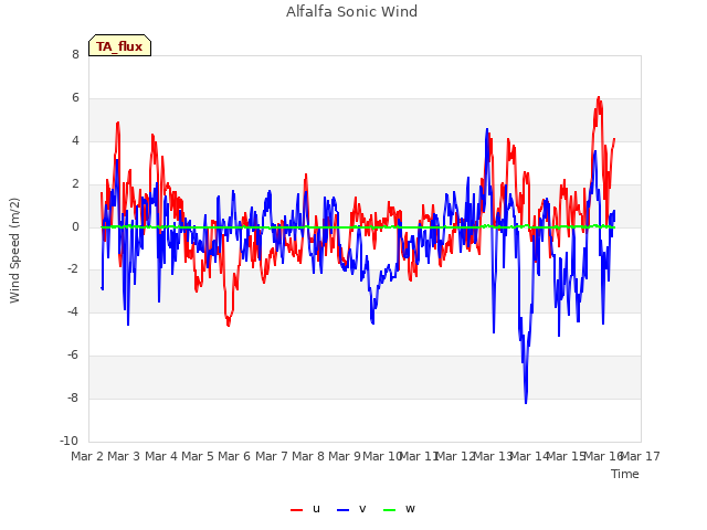 plot of Alfalfa Sonic Wind