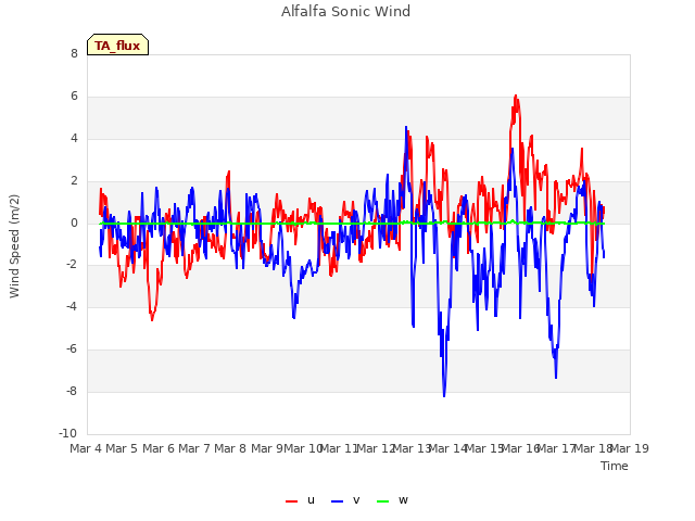 plot of Alfalfa Sonic Wind