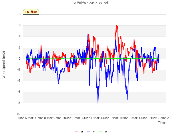 plot of Alfalfa Sonic Wind