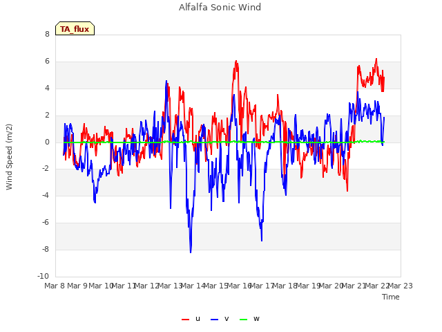 plot of Alfalfa Sonic Wind