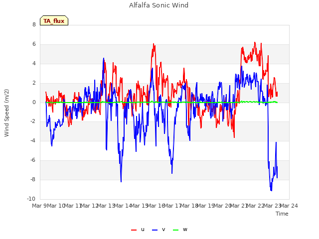 plot of Alfalfa Sonic Wind