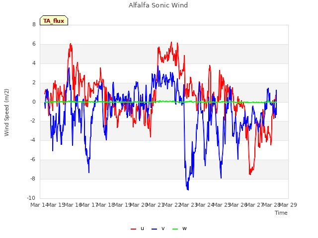 plot of Alfalfa Sonic Wind