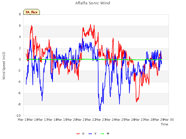 plot of Alfalfa Sonic Wind