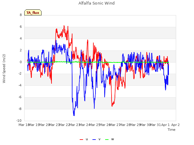 plot of Alfalfa Sonic Wind