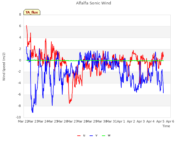 plot of Alfalfa Sonic Wind