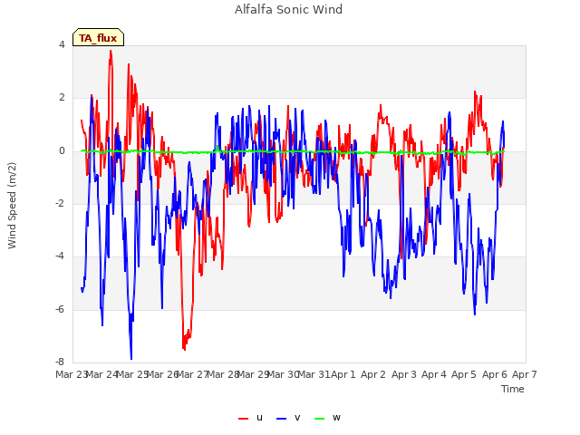 plot of Alfalfa Sonic Wind