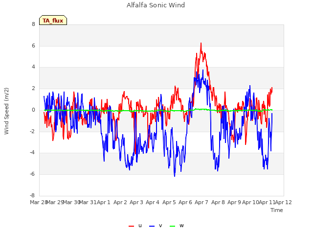 plot of Alfalfa Sonic Wind