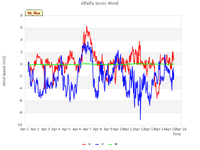 plot of Alfalfa Sonic Wind