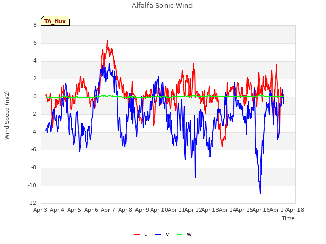 plot of Alfalfa Sonic Wind