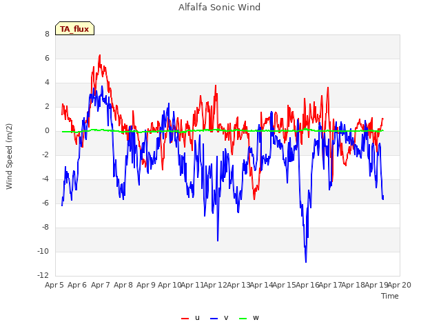 plot of Alfalfa Sonic Wind