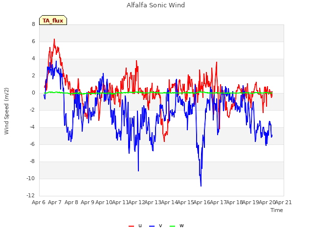 plot of Alfalfa Sonic Wind