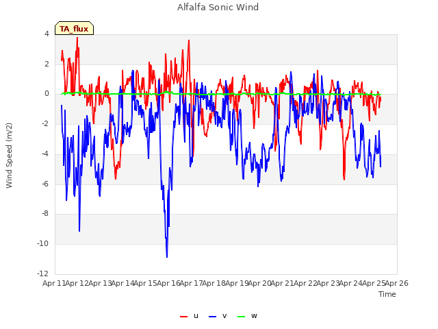 plot of Alfalfa Sonic Wind