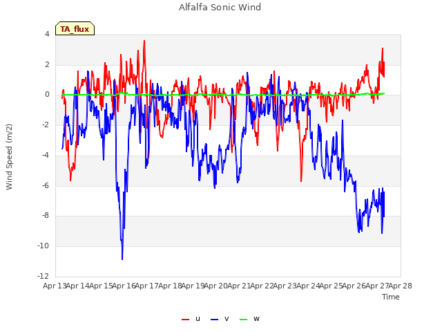 plot of Alfalfa Sonic Wind