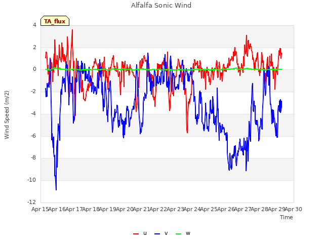 plot of Alfalfa Sonic Wind