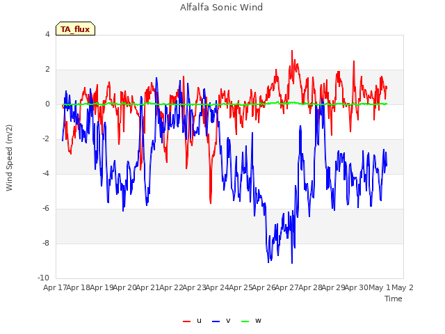 plot of Alfalfa Sonic Wind