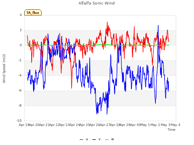 plot of Alfalfa Sonic Wind