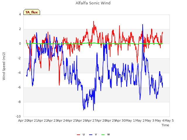 plot of Alfalfa Sonic Wind