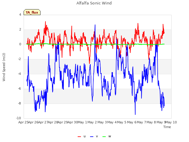 plot of Alfalfa Sonic Wind