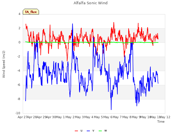 plot of Alfalfa Sonic Wind