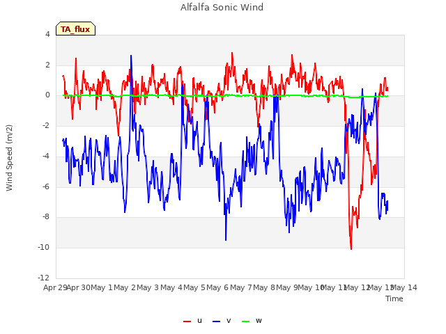 plot of Alfalfa Sonic Wind