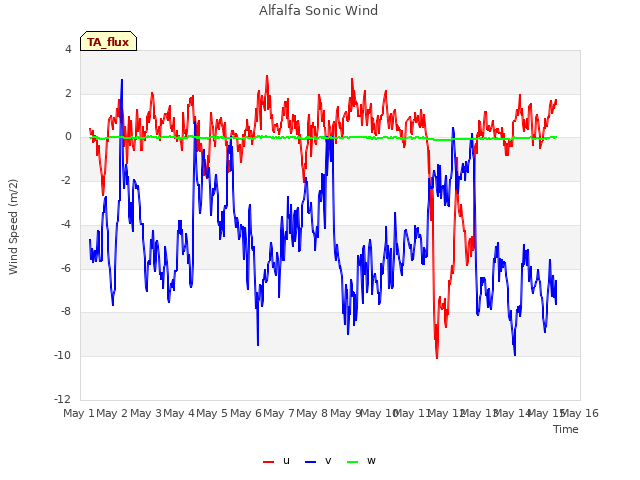 plot of Alfalfa Sonic Wind