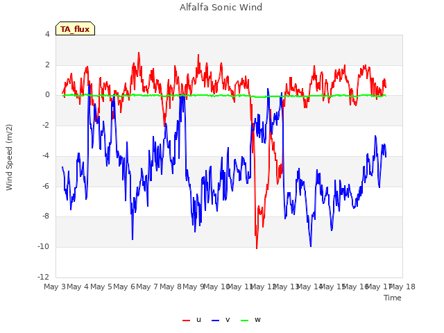 plot of Alfalfa Sonic Wind