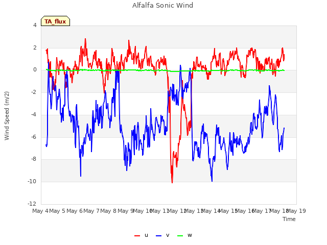 plot of Alfalfa Sonic Wind