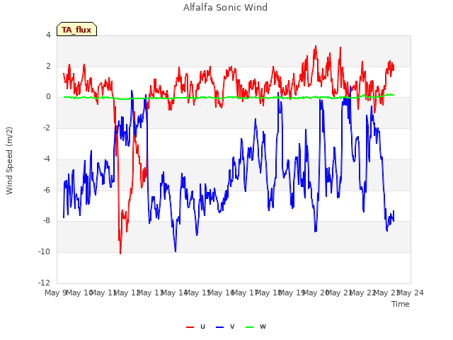 plot of Alfalfa Sonic Wind