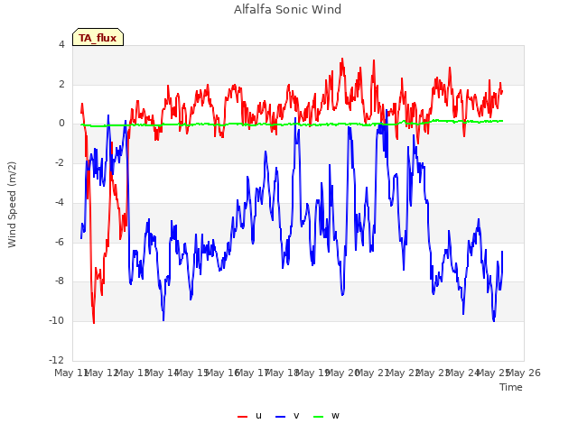 plot of Alfalfa Sonic Wind