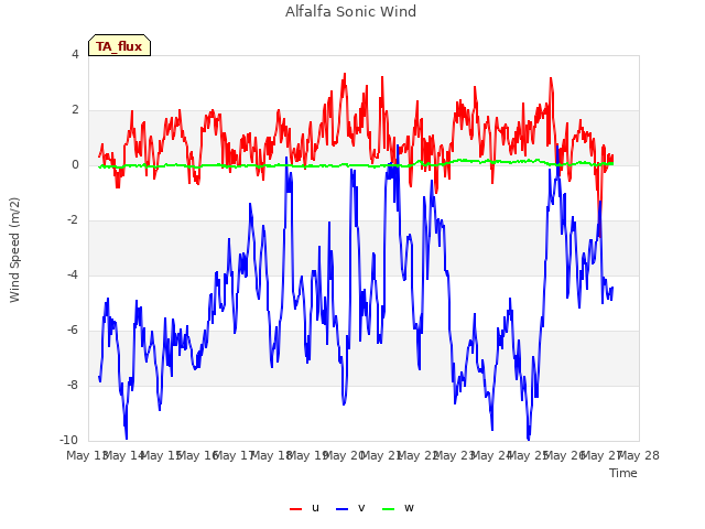 plot of Alfalfa Sonic Wind