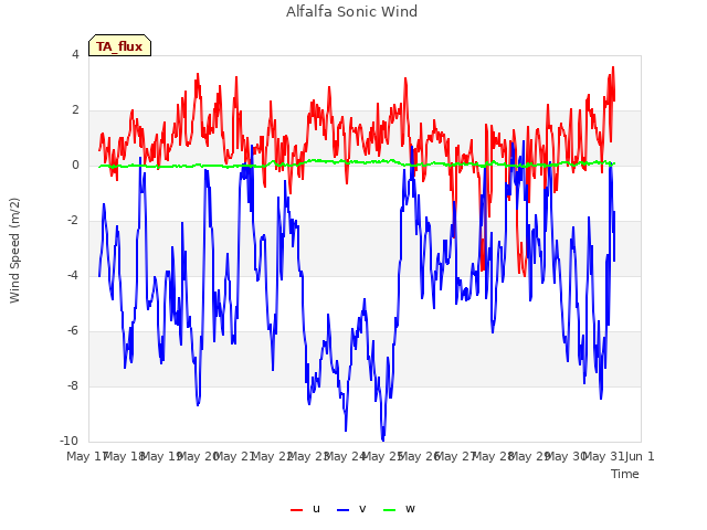 plot of Alfalfa Sonic Wind