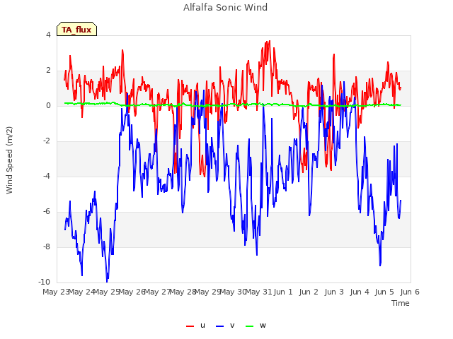 plot of Alfalfa Sonic Wind