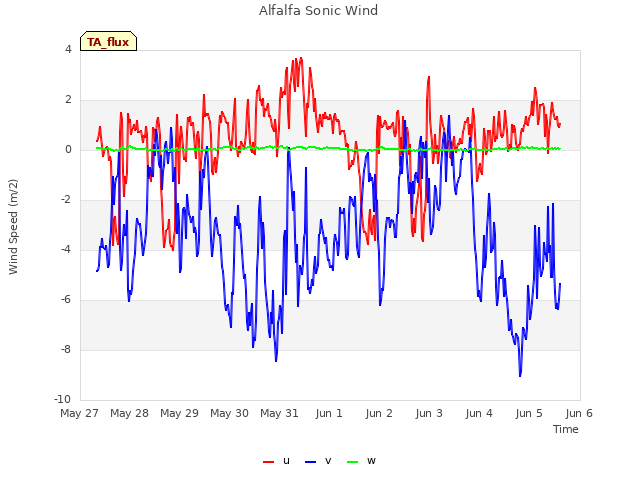 plot of Alfalfa Sonic Wind