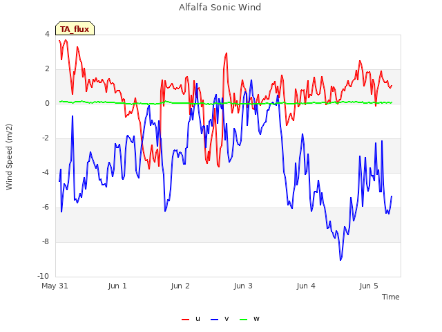 plot of Alfalfa Sonic Wind
