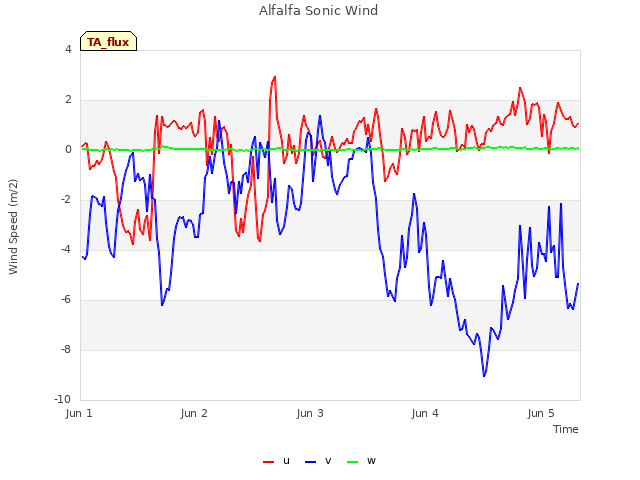 plot of Alfalfa Sonic Wind