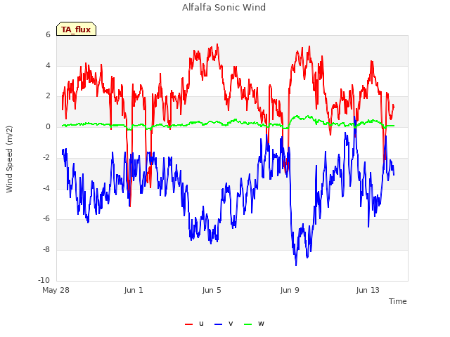 Explore the graph:Alfalfa Sonic Wind in a new window
