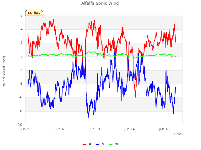 Explore the graph:Alfalfa Sonic Wind in a new window