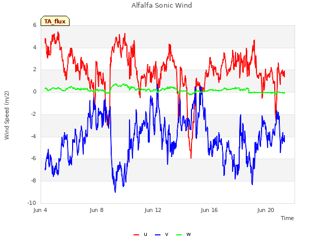 Explore the graph:Alfalfa Sonic Wind in a new window